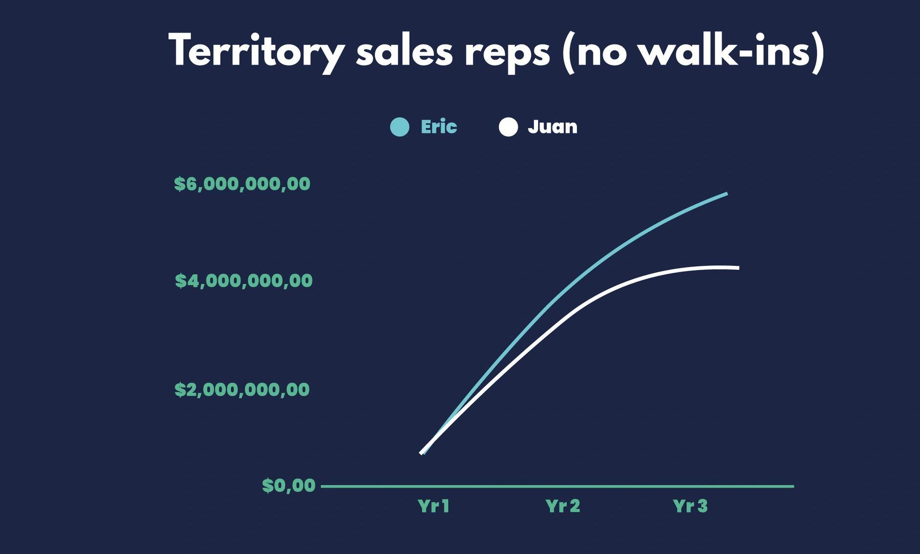 Territory sales reps (no walk-ins) sales growth chart